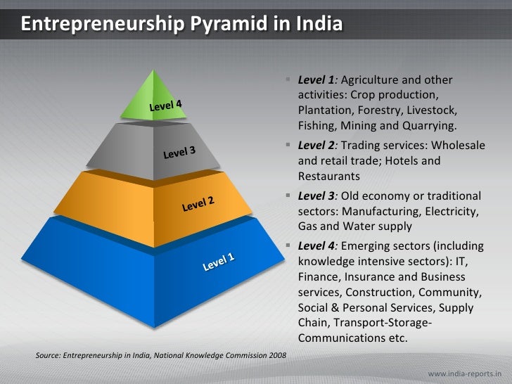 PPT Presentation on Entrepreneurship in India