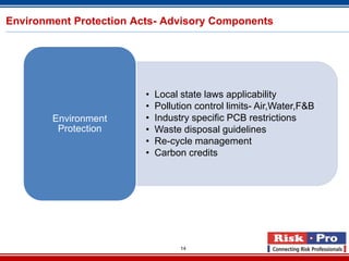 Environment Protection Acts- Advisory Components




                         •   Local state laws applicability
                         •   Pollution control limits- Air,Water,F&B
        Environment      •   Industry specific PCB restrictions
         Protection      •   Waste disposal guidelines
                         •   Re-cycle management
                         •   Carbon credits




                                   14
 