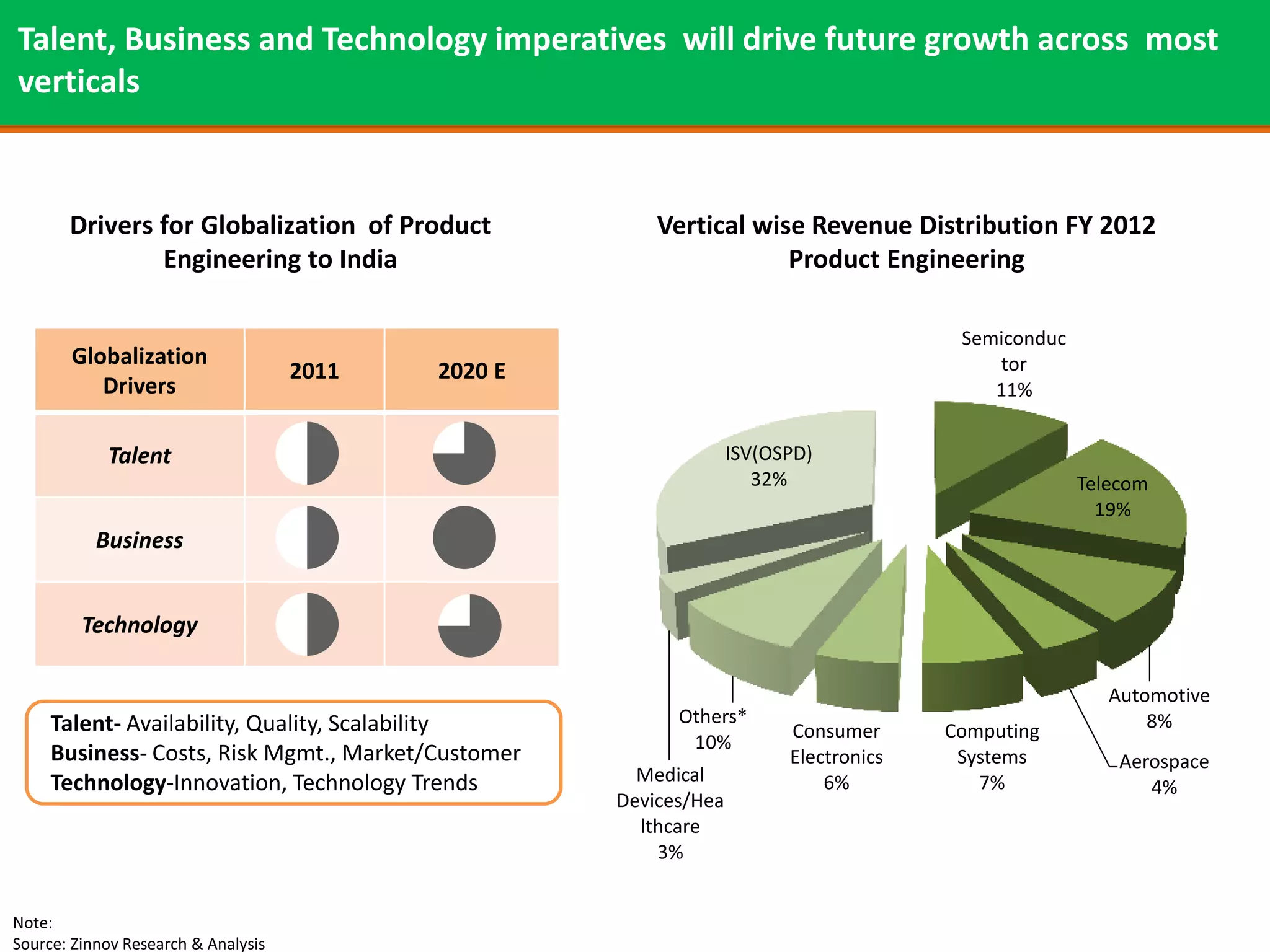 Talent, Business and Technology imperatives will drive future growth across most
verticals



       Drivers for Globalization of Product              Vertical wise Revenue Distribution FY 2012
               Engineering to India                                  Product Engineering

                                                                                        Semiconduc
       Globalization                                                                        tor
                                     2011   2020 E
          Drivers                                                                          11%


            Talent                                                 ISV(OSPD)
                                                                      32%                            Telecom
                                                                                                       19%
           Business


         Technology

                                                                                                        Automotive
     Talent- Availability, Quality, Scalability            Others*                                          8%
                                                                         Consumer      Computing
                                                            10%
     Business- Costs, Risk Mgmt., Market/Customer                        Electronics    Systems          Aerospace
     Technology-Innovation, Technology Trends          Medical               6%           7%                4%
                                                     Devices/Hea
                                                       lthcare
                                                         3%


Note:
Source: Zinnov Research & Analysis
 