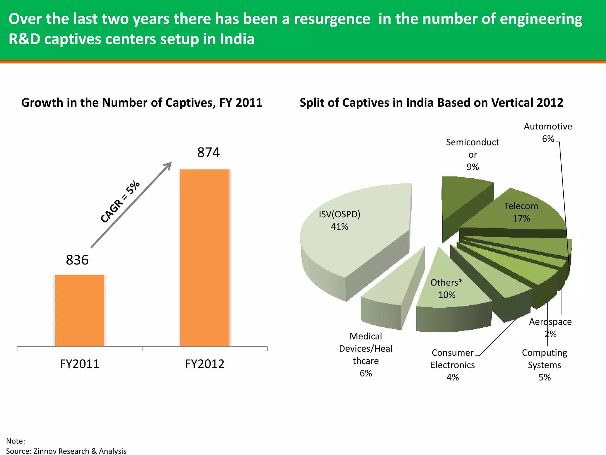 Over the last two years there has been a resurgence in the number of engineering
R&D captives centers setup in India


    Growth in the Number of Captives, FY 2011   Split of Captives in India Based on Vertical 2012
                                                                                             Automotive
                                                                           Semiconduct           6%
                                      874                                       or
                                                                               9%


                                                                                         Telecom
                                                   ISV(OSPD)                               17%
                                                      41%


                836
                                                                        Others*
                                                                         10%

                                                                                              Aerospace
                                                         Medical                                 2%
                                                       Devices/Heal     Consumer            Computing
               FY2011                FY2012               thcare        Electronics          Systems
                                                            6%              4%                 5%




Note:
Source: Zinnov Research & Analysis
 