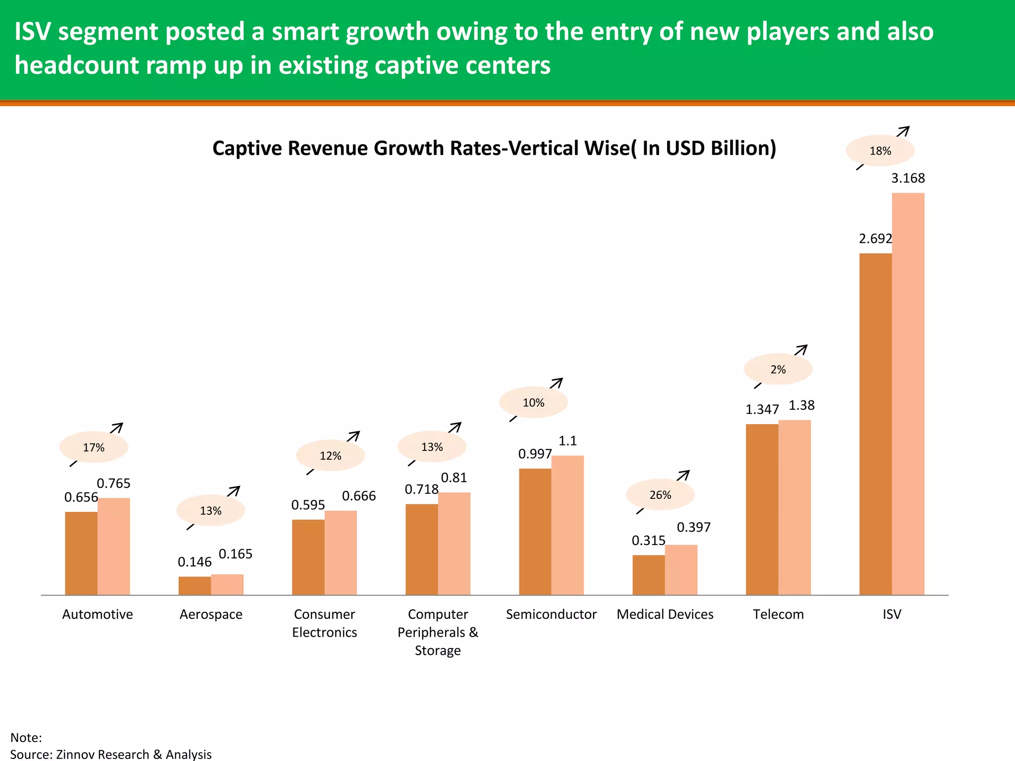 ISV segment posted a smart growth owing to the entry of new players and also
headcount ramp up in existing captive centers

                                     Captive Revenue Growth Rates-Vertical Wise( In USD Billion)                                18%

                                                                                                                                   3.168



                                                                                                                               2.692




                                                                                                                     2%

                                                                                 10%
                                                                                                                  1.347 1.38

            17%                                                   13%                   1.1
                                                 12%                            0.997
              0.765                                                     0.81
                                                       0.666    0.718                               26%
         0.656
                               13%           0.595
                                                                                                          0.397
                                                                                                 0.315
                                     0.165
                            0.146


        Automotive          Aerospace        Consumer           Computer       Semiconductor   Medical Devices     Telecom        ISV
                                             Electronics       Peripherals &
                                                                  Storage




Note:
Source: Zinnov Research & Analysis
 