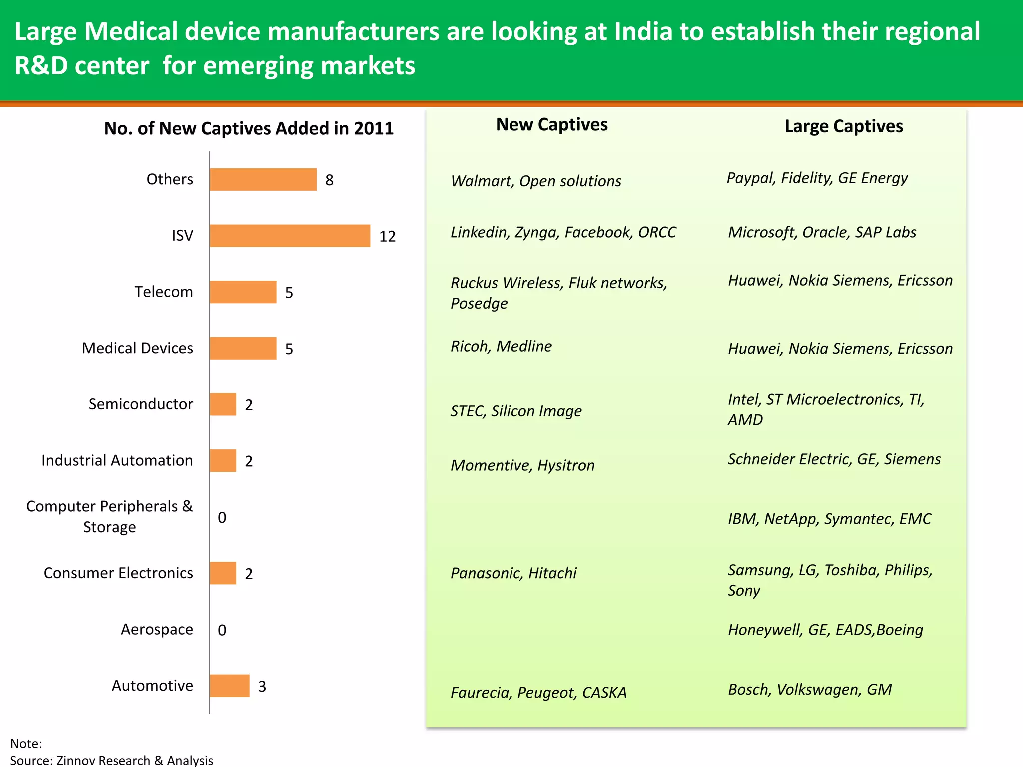 Large Medical device manufacturers are looking at India to establish their regional
R&D center for emerging markets

               No. of New Captives Added in 2011                    New Captives                        Large Captives

                      Others                         8        Walmart, Open solutions           Paypal, Fidelity, GE Energy


                           ISV                           12   Linkedin, Zynga, Facebook, ORCC   Microsoft, Oracle, SAP Labs

                                                              Ruckus Wireless, Fluk networks,   Huawei, Nokia Siemens, Ericsson
                    Telecom                      5
                                                              Posedge

           Medical Devices                       5            Ricoh, Medline                    Huawei, Nokia Siemens, Ericsson


             Semiconductor               2                                                      Intel, ST Microelectronics, TI,
                                                              STEC, Silicon Image
                                                                                                AMD

     Industrial Automation               2                    Momentive, Hysitron               Schneider Electric, GE, Siemens

  Computer Peripherals &
                                     0                                                          IBM, NetApp, Symantec, EMC
        Storage

     Consumer Electronics                2                    Panasonic, Hitachi                Samsung, LG, Toshiba, Philips,
                                                                                                Sony

                  Aerospace          0                                                          Honeywell, GE, EADS,Boeing


                Automotive                   3                Faurecia, Peugeot, CASKA          Bosch, Volkswagen, GM


Note:
Source: Zinnov Research & Analysis
 