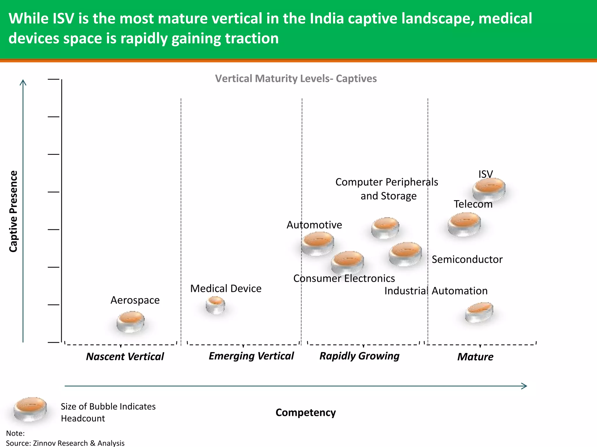 While ISV is the most mature vertical in the India captive landscape, medical
devices space is rapidly gaining traction

                                                  Vertical Maturity Levels- Captives




                                                                                                      ISV
Captive Presence




                                                                           Computer Peripherals
                                                                               and Storage
                                                                                                  Telecom
                                                                 Automotive

                                                                                             Semiconductor
                                                                  Consumer Electronics
                                              Medical Device                       Industrial Automation
                               Aerospace



                         Nascent Vertical        Emerging Vertical     Rapidly Growing            Mature



                   Size of Bubble Indicates
                   Headcount
                                                               Competency
Note:
Source: Zinnov Research & Analysis
 
