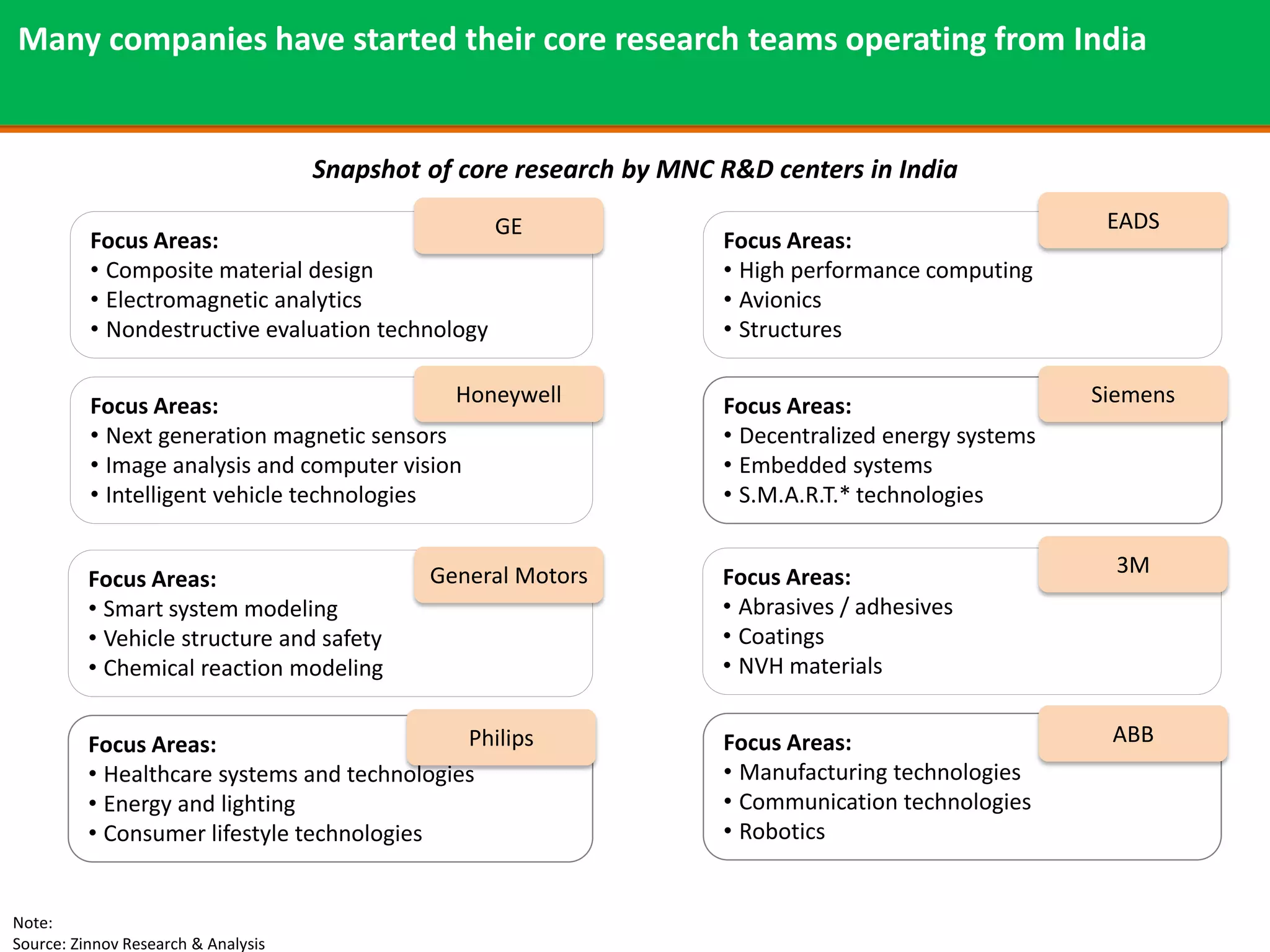 Many companies have started their core research teams operating from India


                                     Snapshot of core research by MNC R&D centers in India
                                                   GE                                                   EADS
          Focus Areas:                                                Focus Areas:
          • Composite material design                                 • High performance computing
          • Electromagnetic analytics                                 • Avionics
          • Nondestructive evaluation technology                      • Structures


          Focus Areas:                        Honeywell               Focus Areas:                     Siemens
          • Next generation magnetic sensors                          • Decentralized energy systems
          • Image analysis and computer vision                        • Embedded systems
          • Intelligent vehicle technologies                          • S.M.A.R.T.* technologies


                                              General Motors          Focus Areas:                       3M
          Focus Areas:
          • Smart system modeling                                     • Abrasives / adhesives
          • Vehicle structure and safety                              • Coatings
          • Chemical reaction modeling                                • NVH materials


          Focus Areas:                        Philips                 Focus Areas:                      ABB
          • Healthcare systems and technologies                       • Manufacturing technologies
          • Energy and lighting                                       • Communication technologies
          • Consumer lifestyle technologies                           • Robotics


Note:
Source: Zinnov Research & Analysis
 