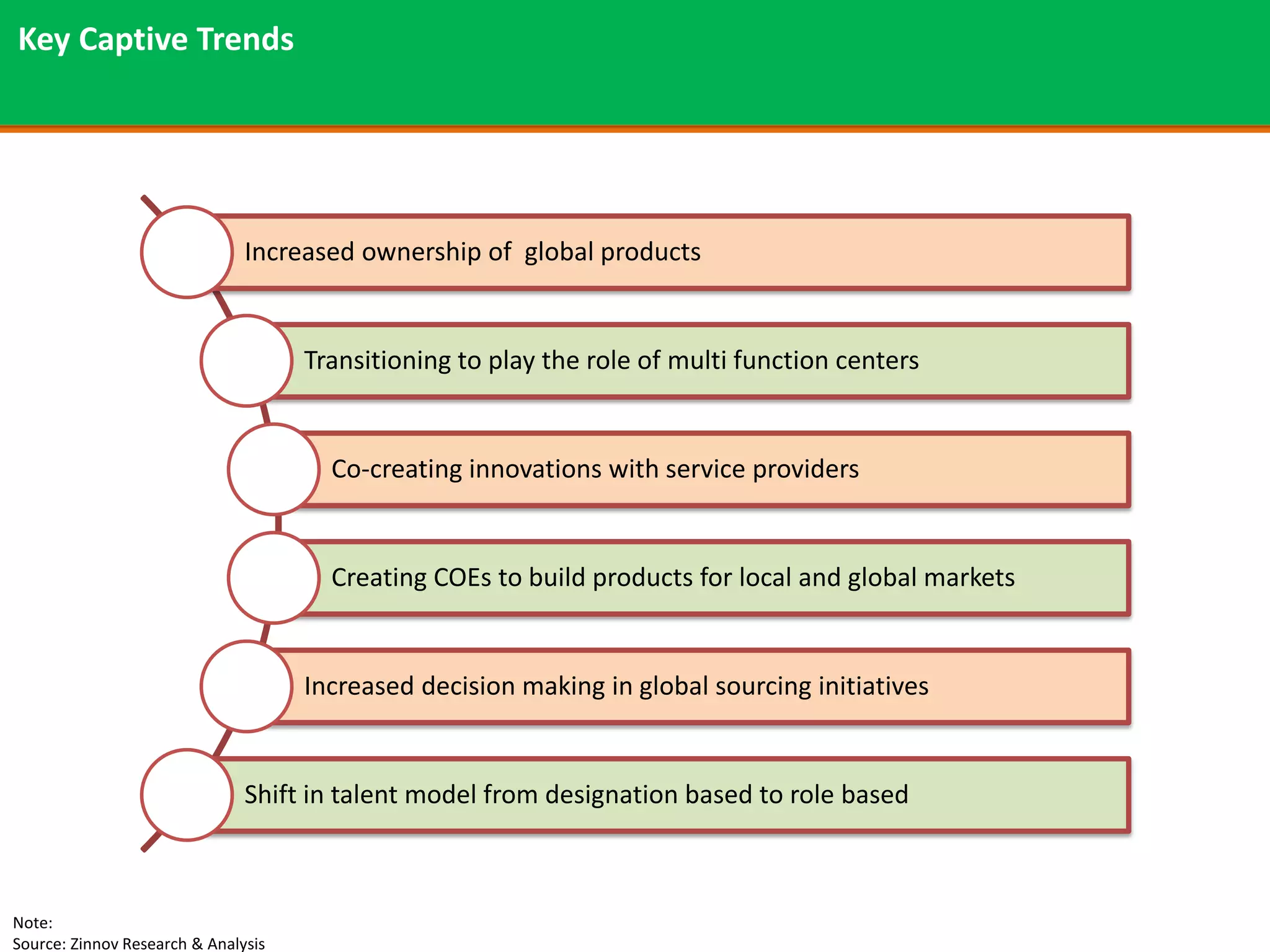 Key Captive Trends




                               Increased ownership of global products


                                     Transitioning to play the role of multi function centers


                                       Co-creating innovations with service providers


                                       Creating COEs to build products for local and global markets


                                     Increased decision making in global sourcing initiatives


                               Shift in talent model from designation based to role based



Note:
Source: Zinnov Research & Analysis
 