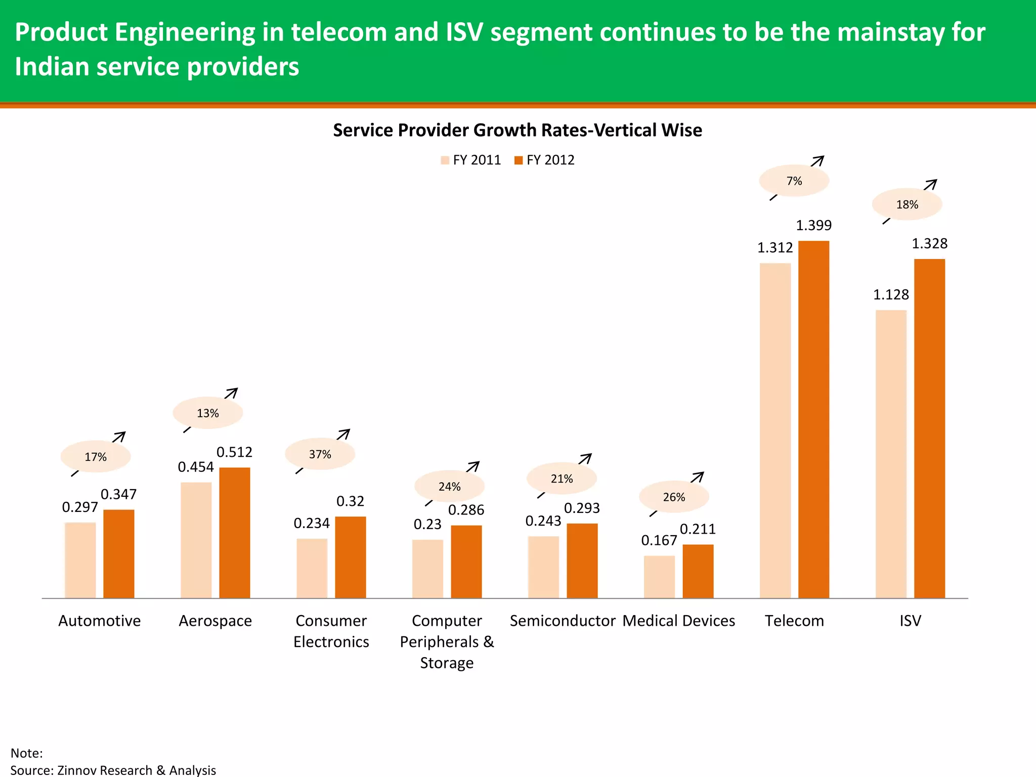 Product Engineering in telecom and ISV segment continues to be the mainstay for
Indian service providers

                                                     Service Provider Growth Rates-Vertical Wise
                                                                     FY 2011   FY 2012
                                                                                                                   7%
                                                                                                                                  18%
                                                                                                                       1.399
                                                                                                               1.312                   1.328


                                                                                                                               1.128




                              13%


            17%                      0.512     37%
                           0.454
                                                                                  21%
                                                                 24%
                0.347                                0.32                                        26%
        0.297                                                        0.286             0.293
                                             0.234            0.23             0.243
                                                                                                       0.211
                                                                                               0.167




       Automotive          Aerospace         Consumer        Computer     Semiconductor Medical Devices         Telecom           ISV
                                             Electronics    Peripherals &
                                                               Storage




Note:
Source: Zinnov Research & Analysis
 