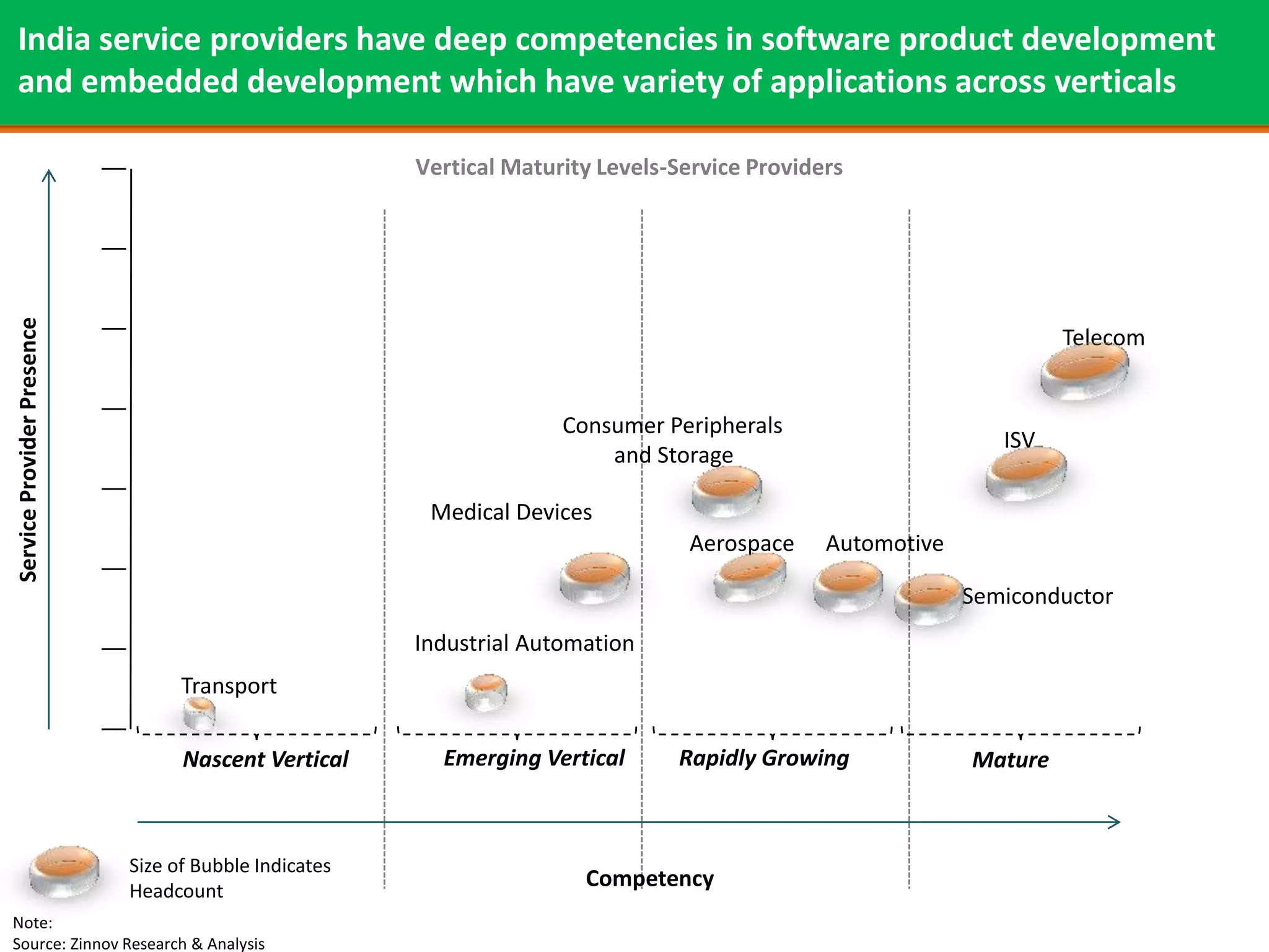 India service providers have deep competencies in software product development
and embedded development which have variety of applications across verticals

                                                       Vertical Maturity Levels-Service Providers
Service Provider Presence




                                                                                                                     Telecom


                                                                     Consumer Peripherals
                                                                                                               ISV
                                                                         and Storage

                                                        Medical Devices
                                                                                 Aerospace     Automotive

                                                                                                            Semiconductor
                                                       Industrial Automation
                                  Transport

                                  Nascent Vertical       Emerging Vertical      Rapidly Growing             Mature



                            Size of Bubble Indicates
                            Headcount
                                                                       Competency
Note:
Source: Zinnov Research & Analysis
 