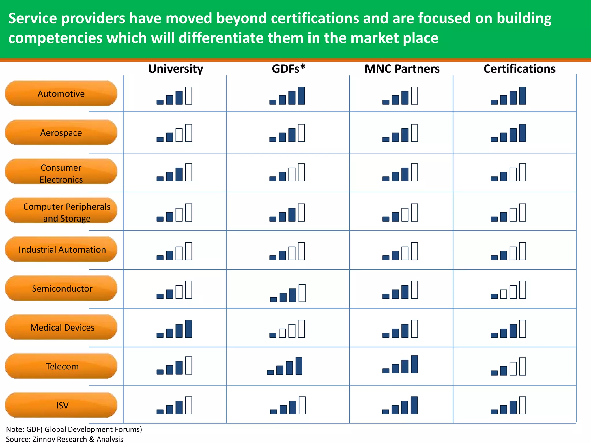Service providers have moved beyond certifications and are focused on building
competencies which will differentiate them in the market place
                                        University   GDFs*   MNC Partners   Certifications
        Automotive


         Aerospace


         Consumer
         Electronics

    Computer Peripherals
       and Storage


   Industrial Automation


       Semiconductor


      Medical Devices


          Telecom


             ISV

Note: GDF( Global Development Forums)
Source: Zinnov Research & Analysis
 