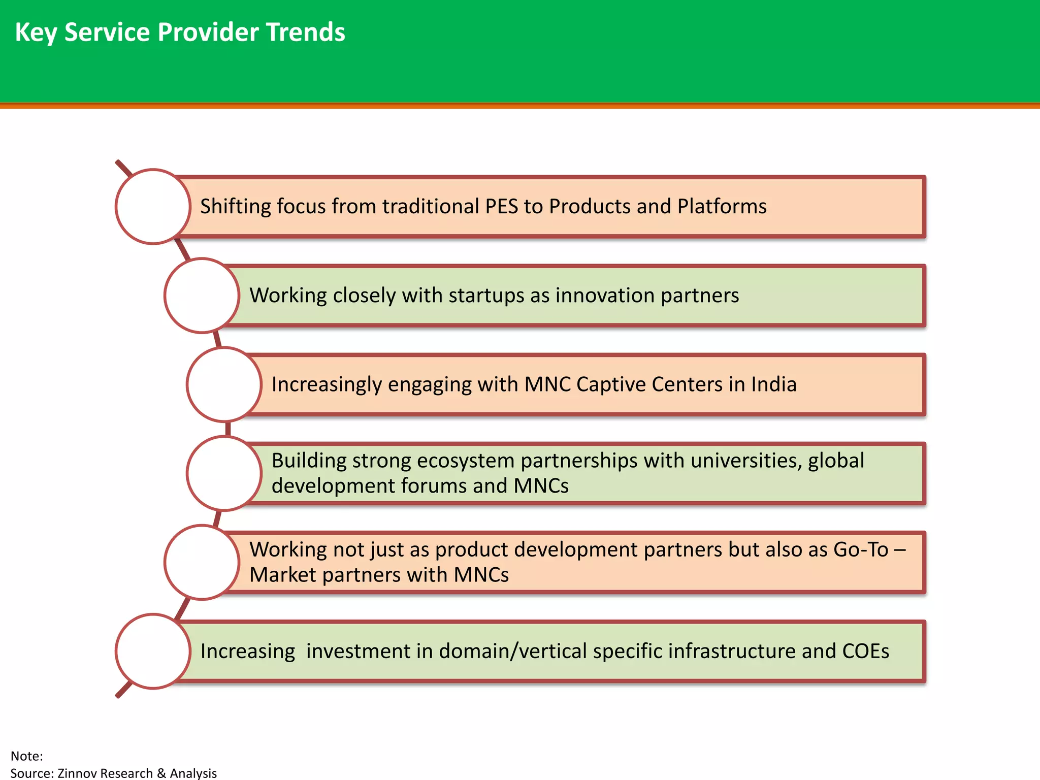 Key Service Provider Trends




                               Shifting focus from traditional PES to Products and Platforms


                                     Working closely with startups as innovation partners


                                       Increasingly engaging with MNC Captive Centers in India


                                       Building strong ecosystem partnerships with universities, global
                                       development forums and MNCs

                                     Working not just as product development partners but also as Go-To –
                                     Market partners with MNCs


                               Increasing investment in domain/vertical specific infrastructure and COEs



Note:
Source: Zinnov Research & Analysis
 