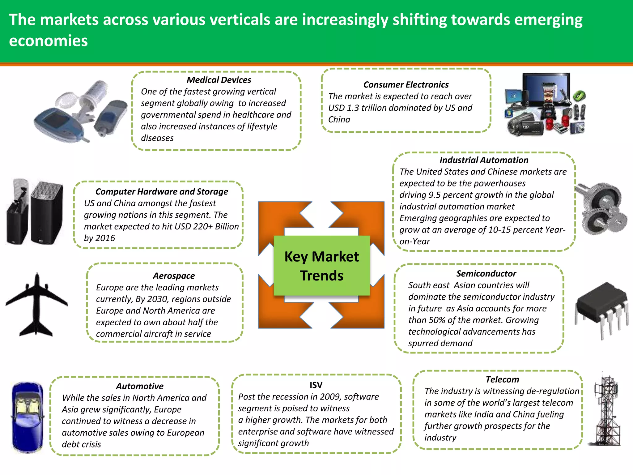 The markets across various verticals are increasingly shifting towards emerging
economies

                                      Medical Devices                              Consumer Electronics
                          One of the fastest growing vertical             The market is expected to reach over
                          segment globally owing to increased             USD 1.3 trillion dominated by US and
                          governmental spend in healthcare and            China
                          also increased instances of lifestyle
                          diseases

                                                                                                         Industrial Automation
                                                                                              The United States and Chinese markets are
                                                                                              expected to be the powerhouses
               Computer Hardware and Storage                                                  driving 9.5 percent growth in the global
            US and China amongst the fastest                                                  industrial automation market
            growing nations in this segment. The                                              Emerging geographies are expected to
            market expected to hit USD 220+ Billion                                           grow at an average of 10-15 percent Year-
            by 2016                                                                           on-Year
                                                                Key Market
                              Aerospace                           Trends                                     Semiconductor
                                                                                                South east Asian countries will
               Europe are the leading markets
               currently, By 2030, regions outside                                              dominate the semiconductor industry
               Europe and North America are                                                     in future as Asia accounts for more
               expected to own about half the                                                   than 50% of the market. Growing
               commercial aircraft in service                                                   technological advancements has
                                                                                                spurred demand


                                                                                                                    Telecom
                     Automotive                                         ISV
                                                                                                    The industry is witnessing de-regulation
       While the sales in North America and          Post the recession in 2009, software
                                                                                                    in some of the world’s largest telecom
       Asia grew significantly, Europe               segment is poised to witness
                                                                                                    markets like India and China fueling
       continued to witness a decrease in            a higher growth. The markets for both
                                                                                                    further growth prospects for the
       automotive sales owing to European            enterprise and software have witnessed
                                                                                                    industry
       debt crisis                                   significant growth
 
