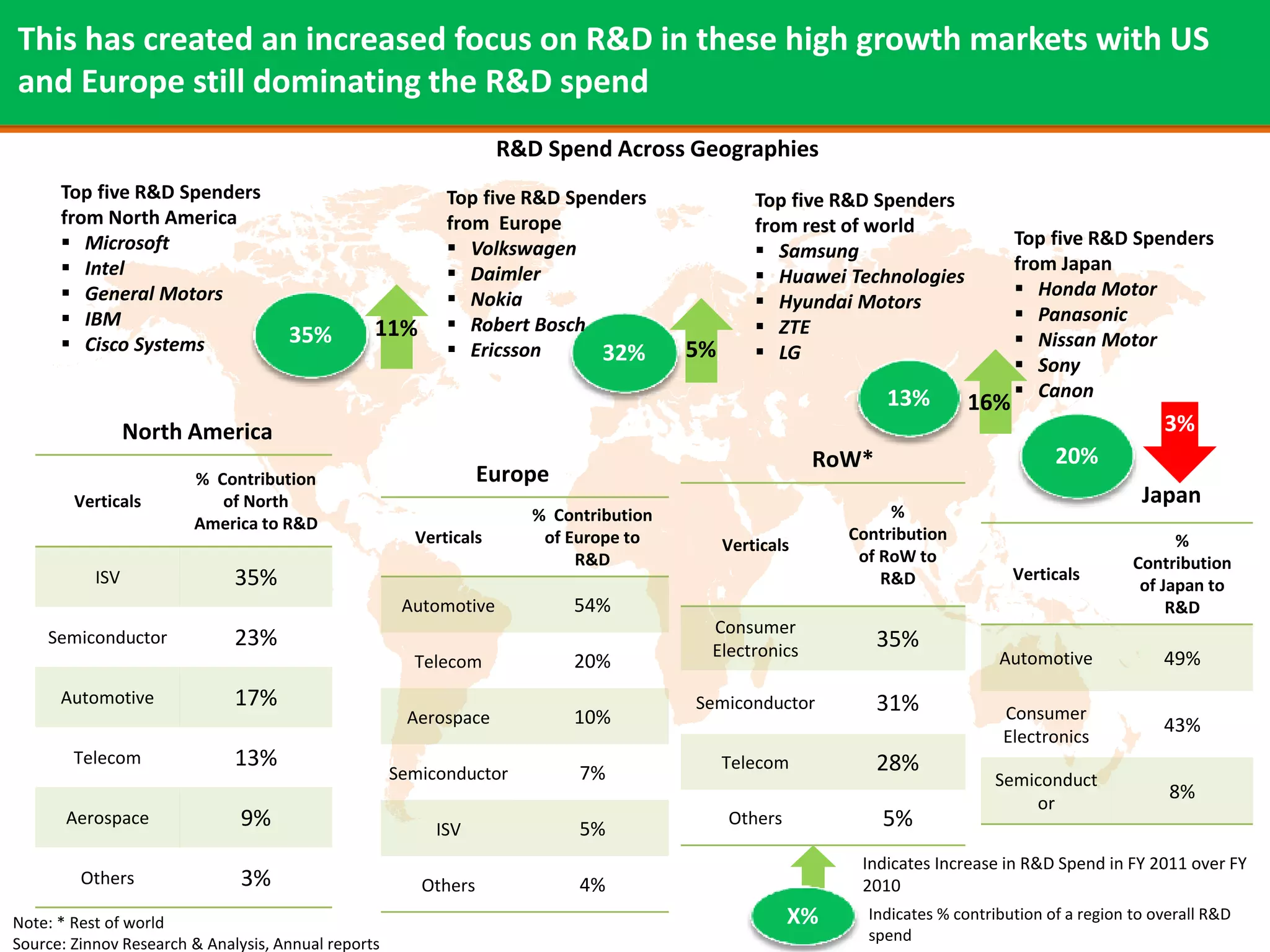 This has created an increased focus on R&D in these high growth markets with US
and Europe still dominating the R&D spend
                                                                   R&D Spend Across Geographies
      Top five R&D Spenders                                Top five R&D Spenders                Top five R&D Spenders
      from North America                                   from Europe                          from rest of world
       Microsoft                                           Volkswagen                                                         Top five R&D Spenders
                                                                                                 Samsung
       Intel                                               Daimler                                                            from Japan
                                                                                                 Huawei Technologies
       General Motors                                      Nokia                                                               Honda Motor
                                                                                                 Hyundai Motors
       IBM                                                 Robert Bosch                                                        Panasonic
                                     35%         11%                                             ZTE
       Cisco Systems                                       Ericsson                                                            Nissan Motor
                                                                           32%         5%        LG
                                                                                                                                 Sony
                                                                                                               13%               Canon
                                                                                                                         16%
                 North America                                                                                                                       3%
                                                                                                        RoW*                          20%
                        % Contribution                           Europe
        Verticals          of North                                                                                                               Japan
                                                                      % Contribution                           %
                        America to R&D
                                                       Verticals       of Europe to                       Contribution                                 %
                                                                                            Verticals
                                                                           R&D                             of RoW to                             Contribution
           ISV                35%                                                                             R&D               Verticals
                                                                                                                                                  of Japan to
                                                      Automotive          54%                                                                         R&D
                                                                                        Consumer
    Semiconductor             23%                                                       Electronics
                                                                                                               35%
                                                       Telecom            20%                                                 Automotive             49%
      Automotive              17%                                                      Semiconductor           31%
                                                      Aerospace           10%                                                 Consumer
                                                                                                                                                     43%
                                                                                                                              Electronics
        Telecom               13%                                                           Telecom            28%
                                                     Semiconductor         7%                                                Semiconduct
                                                                                                                                                      8%
                                                                                                                                 or
       Aerospace               9%                         ISV              5%
                                                                                            Others             5%
                                                                                                           Indicates Increase in R&D Spend in FY 2011 over FY
         Others                3%                       Others             4%                              2010
Note: * Rest of world                                                                                X%     Indicates % contribution of a region to overall R&D
Source: Zinnov Research & Analysis, Annual reports                                                          spend
 