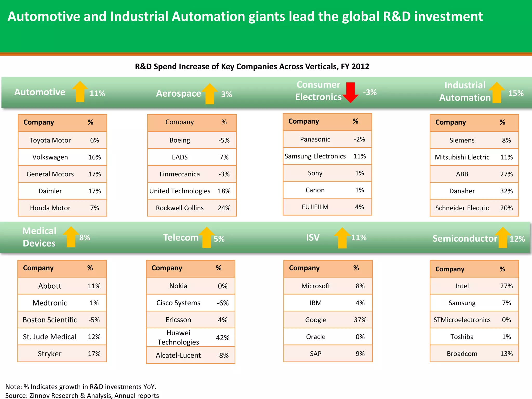 Automotive and Industrial Automation giants lead the global R&D investment


                                          R&D Spend Increase of Key Companies Across Verticals, FY 2012

                                                                                   Consumer                       Industrial
  Automotive               11%                   Aerospace           3%            Electronics            -3%                             15%
                                                                                                                 Automation

     Company              %                           Company        %           Company              %         Company               %

       Toyota Motor        6%                          Boeing       -5%             Panasonic         -2%            Siemens          8%

        Volkswagen        16%                           EADS         7%         Samsung Electronics   11%       Mitsubishi Electric   11%

      General Motors      17%                        Finmeccanica   -3%                Sony           1%               ABB            27%

          Daimler         17%                 United Technologies   18%               Canon           1%             Danaher          32%

        Honda Motor        7%                   Rockwell Collins    24%              FUJIFILM         4%        Schneider Electric    20%


     Medical
                         8%                           Telecom       5%                ISV             11%       Semiconductor             12%
     Devices

     Company              %                    Company              %             Company             %         Company               %

          Abbott          11%                          Nokia        0%               Microsoft        8%               Intel          27%

        Medtronic          1%                    Cisco Systems      -6%                IBM            4%            Samsung           7%

     Boston Scientific     -5%                        Ericsson      4%                Google          37%       STMicroelectronics    0%
                                                   Huawei
     St. Jude Medical     12%                                       42%               Oracle          0%             Toshiba          1%
                                                 Technologies
          Stryker         17%                   Alcatel-Lucent      -8%                SAP            9%            Broadcom          13%



Note: % Indicates growth in R&D investments YoY.
Source: Zinnov Research & Analysis, Annual reports
 