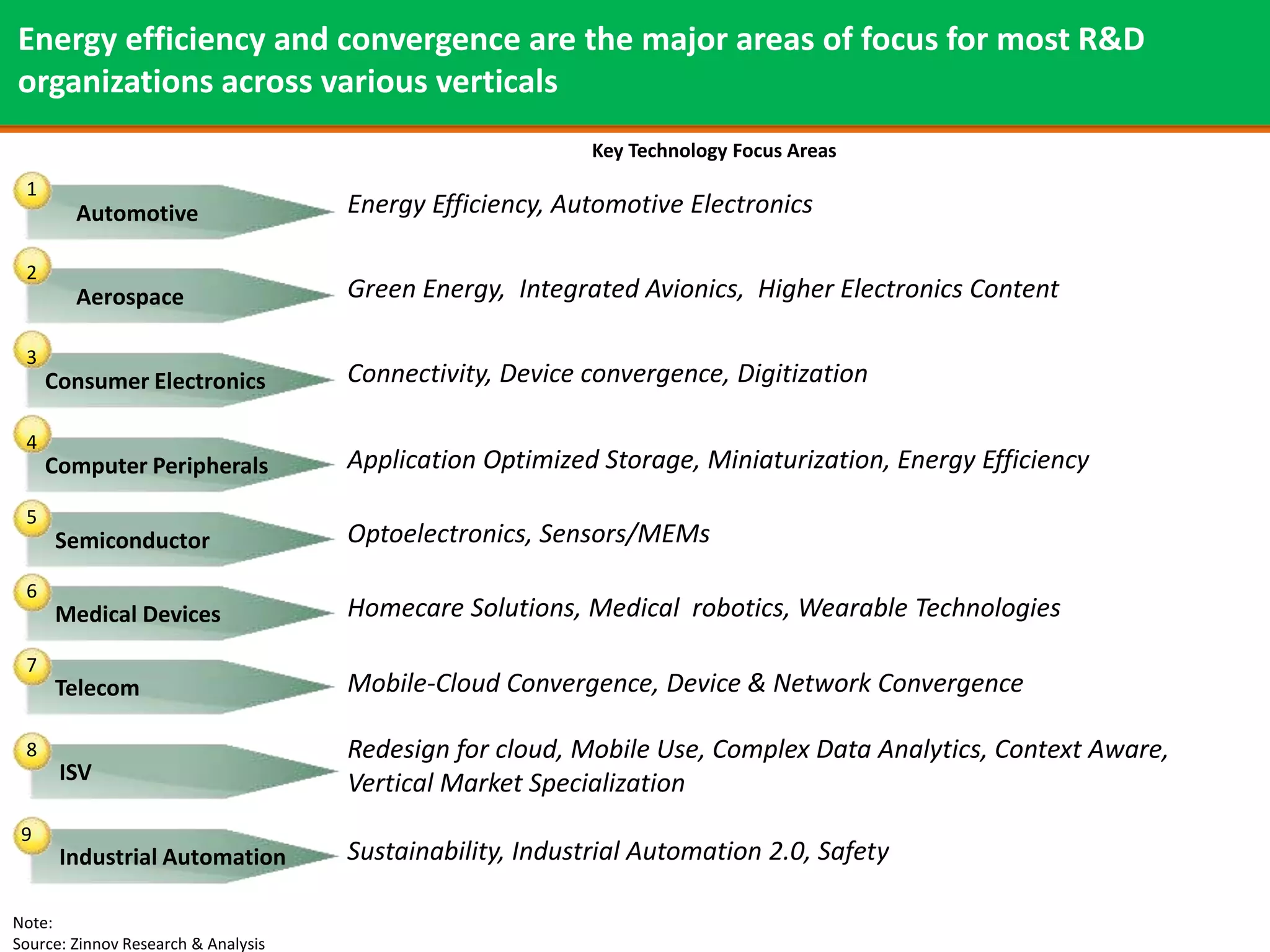 Energy efficiency and convergence are the major areas of focus for most R&D
organizations across various verticals
                                                           Key Technology Focus Areas
 1
        Automotive                   Energy Efficiency, Automotive Electronics

 2
        Aerospace                    Green Energy, Integrated Avionics, Higher Electronics Content

 3
     Consumer Electronics            Connectivity, Device convergence, Digitization

 4
     Computer Peripherals            Application Optimized Storage, Miniaturization, Energy Efficiency
 5
     Semiconductor                   Optoelectronics, Sensors/MEMs
 6
     Medical Devices                 Homecare Solutions, Medical robotics, Wearable Technologies
 7
     Telecom                         Mobile-Cloud Convergence, Device & Network Convergence

 8                                   Redesign for cloud, Mobile Use, Complex Data Analytics, Context Aware,
      ISV                            Vertical Market Specialization
 9
 8
      Industrial Automation          Sustainability, Industrial Automation 2.0, Safety

Note:
Source: Zinnov Research & Analysis
 