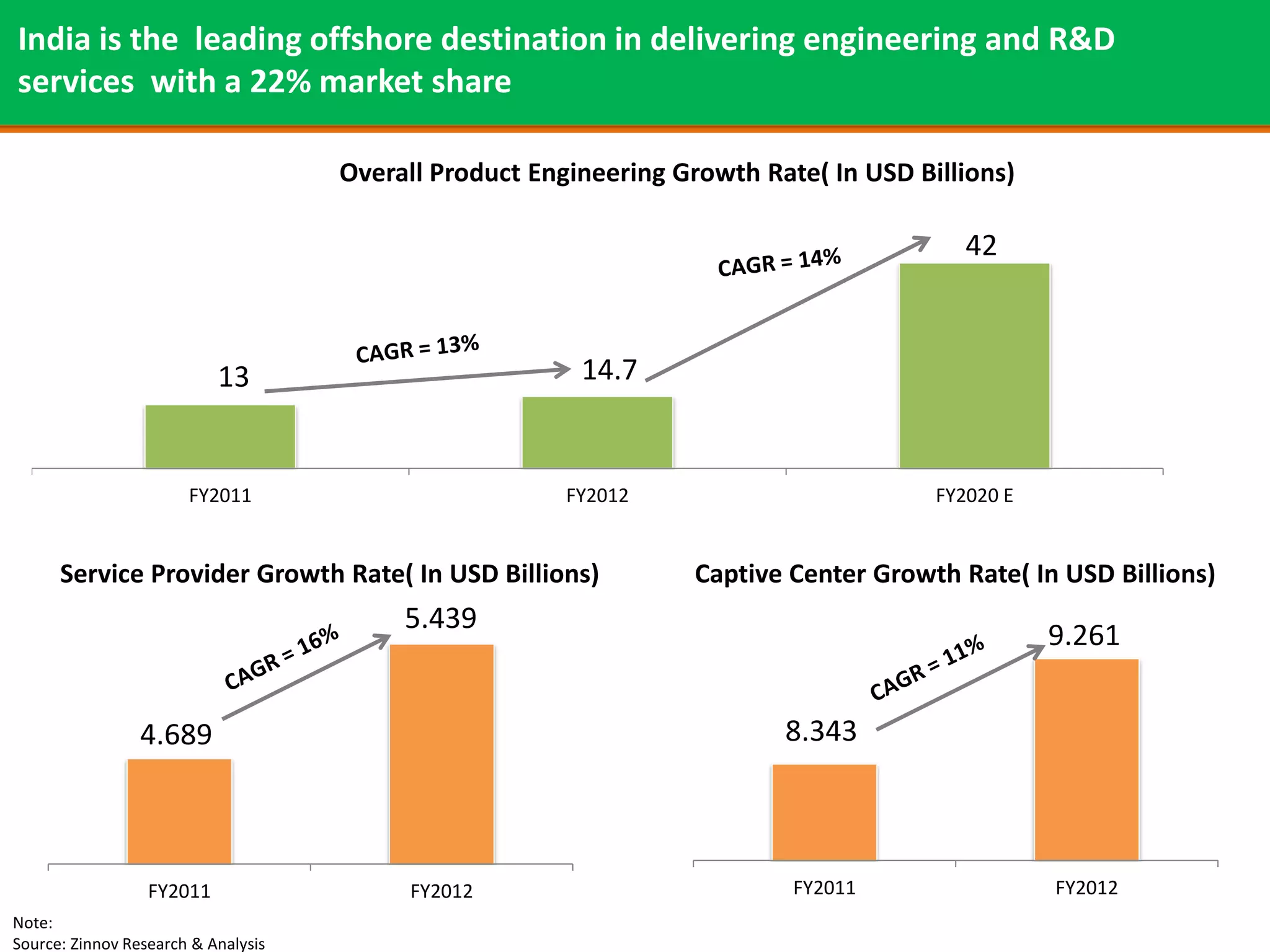 India is the leading offshore destination in delivering engineering and R&D
services with a 22% market share

                                     Overall Product Engineering Growth Rate( In USD Billions)

                                                                                          42



                           13                            14.7


                       FY2011                           FY2012                         FY2020 E


      Service Provider Growth Rate( In USD Billions)              Captive Center Growth Rate( In USD Billions)
                                          5.439
                                                                                                  9.261


                 4.689                                                    8.343



                  FY2011                  FY2012                           FY2011                 FY2012
Note:
Source: Zinnov Research & Analysis
 
