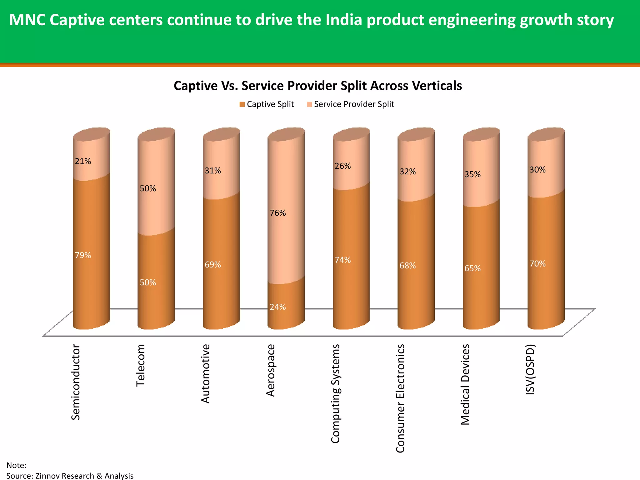 MNC Captive centers continue to drive the India product engineering growth story


                                               Captive Vs. Service Provider Split Across Verticals
                                                                Captive Split   Service Provider Split




                     21%                                                                  26%
                                                      31%                                                       32%                                  30%
                                                                                                                                     35%
                                       50%

                                                                       76%



                     79%                                                                  74%
                                                      69%                                                       68%                                  70%
                                                                                                                                     65%
                                       50%

                                                                       24%
                                     Telecom




                                                                                                                                Medical Devices
                                                   Automotive




                                                                    Aerospace




                                                                                                                                                  ISV(OSPD)
                                                                                                         Consumer Electronics
                Semiconductor




                                                                                    Computing Systems




Note:
Source: Zinnov Research & Analysis
 