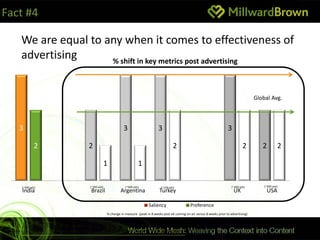 Fact #4

   We are equal to any when it comes to effectiveness of
   advertising      % shift in key metrics post advertising



                                                                                                                                     Global Avg.



   3                                          3                      3                                              3

           2          2                                                         2                                              2        2         2

                                   1                    1

   (~400 ads)         (~300 ads)               (~600 ads)              (~100 ads)                                      (~400 ads)        (~400 ads)
   India               Brazil               Argentina                 Turkey                                            UK                  USA

                                                               Saliency                    Preference
                                   % change in measure (peak in 8 weeks post ad coming on-air versus 8 weeks prior to advertising)



                Source: Global Millward Brown Dynamic Tracking database
 