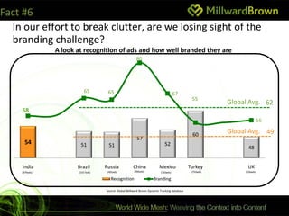 Fact #6
  In our effort to break clutter, are we losing sight of the
  branding challenge?
                A look at recognition of ads and how well branded they are
                                                        80




                          65        65                                               67
                                                                                              55
                                                                                                         Global Avg. 62
     58
                                                                                                                         56

                                                                                              60
                                                                                                         Global Avg. 49
                                                        57
       54               51           51                                     52
                                                                                                                48


     India             Brazil      Russia             China             Mexico               Turkey            UK
     (879ads)          (1017ads)    (495ads)          (366ads)            (760ads)            (750ads)        (626ads)

                                      Recognition                   Branding

                                   Source: Global Millward Brown Dynamic Tracking database
 