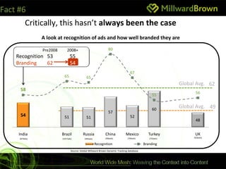 Fact #6
          Critically, this hasn’t always been the case
                A look at recognition of ads and how well branded they are

                Pre2008       2008+                              80
    Recognition 53               55
    Branding    62               54
                                                                                  67
                            65                65
                                                                                                          Global Avg. 62
      58
                                                                                                                56
                                                                                                 55


                                                                                                 60
                                                                                                          Global Avg. 49
                                                                 57
      54                    51                51                                  52
                                                                                                                48


     India                Brazil            Russia            China           Mexico          Turkey            UK
     (879ads)             (1017ads)                           (366ads)          (760ads)       (750ads)        (626ads)
                                             (495ads)

                                                        Recognition                         Branding
                                  Source: Global Millward Brown Dynamic Tracking database
 
