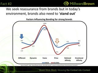Fact #2
   We seek reassurance from brands but in today’s
   environment, brands also need to ‘stand out’
                        Factors Influencing Bonding for strong brands
                                                            10.8


                                                            10.0




             4.5                    4.3                                                                                                 4.5
                                                                                                              4.2

                                                                                       3.1                                              4.2
                                     4.1
                                                                                                              3.3
             2.3
                                                                                       0.5


          Different             Dynamic                    Fame                    Price                 Rational              Emotional
                                                                                                         Affinity               Affinity
                                                                INDIA              GLOBAL
             Source: BrandZ™ India : Classic/Olympic Brands, 1999-2009; BrandZ™ is based on Millward Brown’s Brand Dynamics framework
 