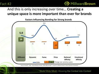 Fact #2
     And this is only increasing over time… Creating a
     unique space is more important than ever for brands
                       Factors Influencing Bonding for Strong brands
                                                            9.9




            5.0
                                    4.0                                                                      4.0                     4.3

            14                                                                       2.5


                                    -1                       -1
                                                                                    -24                       -7                         -6




          Different            Dynamic                    Fame                     Price                Rational              Emotional
                                                                                                        Affinity               Affinity
                                             2008+                –         +       Change over previous years
              Source: BrandZ™ India : Classic/Olympic Brands, 1999-2009; BrandZ™ is based on Millward Brown’s Brand Dynamics framework
 