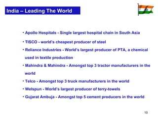 India – Leading The World Apollo Hospitals - Single largest hospital chain in South Asia TISCO - world’s cheapest producer of steel Reliance Industries - World’s largest producer of PTA, a chemical  used in textile production Mahindra & Mahindra - Amongst top 3 tractor manufacturers in the  world Telco - Amongst top 3 truck manufacturers in the world Welspun - World’s largest producer of terry-towels Gujarat Ambuja - Amongst top 5 cement producers in the world 