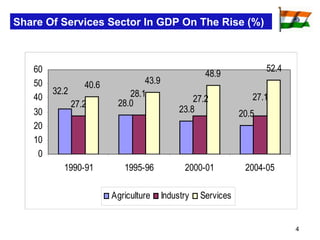 Share Of Services Sector In GDP On The Rise (%) 