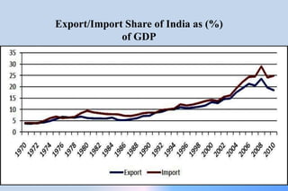 Export/Import Share of India as (%)
of GDP
 