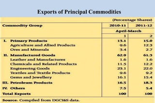 Exports of Principal Commodities
 