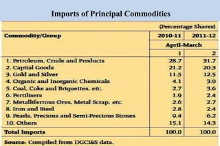 Imports of Principal Commodities
 