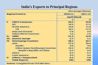 India's Exports to Principal Regions
 
