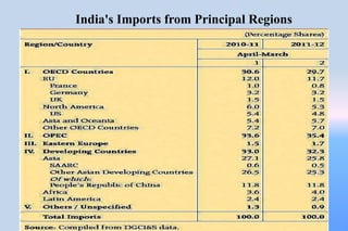 India's Imports from Principal Regions
 