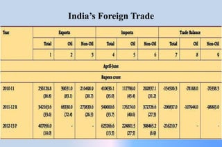 India’s Foreign Trade
 