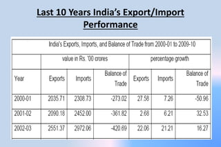 Last 10 Years India’s Export/Import
Performance
 