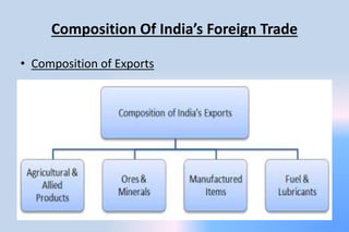 Composition Of India’s Foreign Trade
• Composition of Exports
 