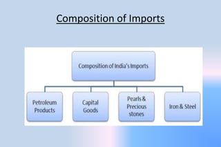 Composition of Imports
 