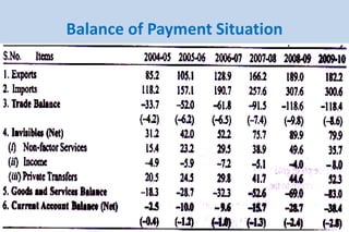 Balance of Payment Situation
 