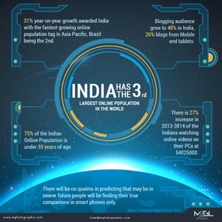 India has the 3rd largest online population in the world