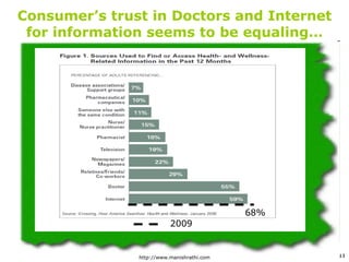 Consumer’s trust in Doctors and Internet for information seems to be equaling… 68% 2009 