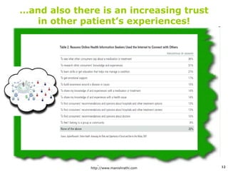 … and also there is an increasing trust in other patient’s experiences! 