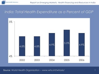 Report on Emerging Markets: Health Financing and Resources in India
India: Total Health Expenditure as a Percent of GDP
Source: World Health Organization -- www.who.int/whosis/ 1
 