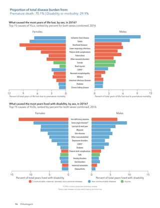 96
Females
9 6 3 0 0 3 6 9
Chronic kidney disease
Diabetes
Intestinal infectious diseases
Malaria
Neonatal encephalopathy
COPD*
Road injuries
Suicide
Other neonatal disorders
Tuberculosis
Preterm birth complications
Lower respiratory infections
Diarrhoeal diseases
Stroke
Ischaemic heart disease
Males
Percent of total years of life lost due to premature mortality Percent of total years of life lost due to premature mortality
*COPD is chronic obstructive pulmonary disease.
Communicable, maternal, neonatal, and nutritional diseases Non-communicable diseases Injuries
What caused the most years of life lost, by sex, in 2016?
Top 15 causes of YLLs, ranked by percent for both sexes combined, 2016
12 12
Females
10
15 5 0 0 5 10 15
Osteoarthritis
Intestinal nematodes
Oral disorders
Anxiety disorders
Falls
Preterm birth complications
Diabetes
COPD*
Depressive disorders
Other musculoskeletal
Skin diseases
Migraine
Low back & neck pain
Sense organ diseases*
Iron-deﬁciency anaemia
Males
Percent of total years lived with disability Percent of total years lived with disability
*COPD is chronic obstructive pulmonary disease.
*Sense organ diseases includes mainly hearing and vision loss.
Communicable, maternal, neonatal, and nutritional diseases Non-communicable diseases Injuries
What caused the most years lived with disability, by sex, in 2016?
Top 15 causes of YLDs, ranked by percent for both sexes combined, 2016
Proportion of total disease burden from:
Premature death: 70.1% | Disability or morbidity: 29.9%
Chhattisgarh
 