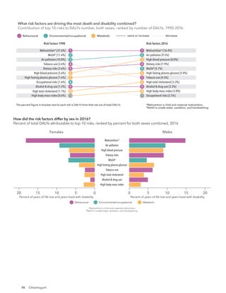 98 Chhattisgarh
Risk factors 1990 Risk factors 2016
The percent ﬁgure in bracket next to each risk is DALYs from that risk out of total DALYs. *Malnutrition is child and maternal malnutrition.
†
WaSH is unsafe water, sanitation, and handwashing.
What risk factors are driving the most death and disability combined?
Contribution of top 10 risks to DALYs number, both sexes, ranked by number of DALYs, 19
same or increase decrease
Behavioural Environmental/occupational Metabolic
Malnutrition* [37.6%]
WaSH†
[11.4%]
Air pollution [10.8%]
Tobacco use [3.6%]
Dietary risks [3.6%]
High blood pressure [3.6%]
High fasting plasma glucose [1.6%]
Occupational risks [1.6%]
Alcohol & drug use [1.2%]
High total cholesterol [1.1%]
Malnutrition* [16.4%]
Air pollution [9.5%]
High blood pressure [8.0%]
Dietary risks [7.9%]
WaSH†
[5.7%]
High fasting plasma glucose [5.4%]
Tobacco use [4.5%]
High total cholesterol [3.3%]
Alcohol & drug use [3.2%]
High body-mass index [3.0%]
1
2
3
4
5
6
7
8
9
10
1
2
3
4
5
6
7
8
9
10
High body-mass index [0.6%] Occupational risks [2.5%]
12 11
Risk factors 1990 Risk factors 2016
The percent ﬁgure in bracket next to each risk is DALYs from that risk out of total DALYs. *Malnutrition is child and maternal malnutrition.
†
WaSH is unsafe water, sanitation, and handwashing.
What risk factors are driving the most death and disability combined?
Contribution of top 10 risks to DALYs number, both sexes, ranked by number of DALYs, 1990-2016
same or increase decrease
Behavioural Environmental/occupational Metabolic
Malnutrition* [32.2%]
WaSH†
[15.2%]
Air pollution [7.7%]
Tobacco use [3.6%]
Dietary risks [2.3%]
High blood pressure [2.2%]
Occupational risks [1.9%]
Alcohol & drug use [1.6%]
High fasting plasma glucose [1.4%]
Impaired kidney function [0.9%]
Malnutrition* [14.8%]
Air pollution [5.1%]
High blood pressure [5.0%]
Tobacco use [4.9%]
Dietary risks [4.7%]
High fasting plasma glucose [4.0%]
WaSH†
[3.9%]
Alcohol & drug use [3.9%]
Occupational risks [2.6%]
Impaired kidney function [2.0%]
1
2
3
4
5
6
7
8
9
10
1
2
3
4
5
6
7
8
9
10
Females
15 10 5 0 0 5 10 15
High body-mass index
Alcohol & drug use
High total cholesterol
Tobacco use
High fasting plasma glucose
WaSH†
Dietary risks
High blood pressure
Air pollution
Malnutrition*
Males
20 20
Percent of years of life lost and years lived with disability Percent of years of life lost and years lived with disability
How did the risk factors differ by sex in 2016?
Percent of total DALYs attributable to top 10 risks, ranked by percent for both sexes combined, 2016
Behavioural Environmental/occupational Metabolic
*Malnutrition is child and maternal malnutrition.
†
WaSH is unsafe water, sanitation, and handwashing.
What risk factors are driving the most death and disability combined?
Contribution of top 10 risks to DALYs number, both sexes, ranked by number of DALYs, 1990-2016
 