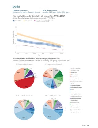 99
0
50
100
150
1990 1995 2000 2005 2010 2016
Year
Deaths
per
1,000
live
births
Delhi under-5 rate India under-5 rate Comparative average rate globally for similar
Socio-demographic Index as Delhi
39.2
31.4
12.7
How much did the under-5 mortality rate change from 1990 to 2016?
Under-5 mortality rate, both sexes combined, 1990-2016
2016 life expectancy
Females: 74.7 years Males: 70.8 years
1990 life expectancy
Females: 65.6 years Males: 63.5 years
Delhi
28.3%
2.5%
45%
1.5%
0.9%
2.3%
1.3%
8.2%
1.6%
4.3%
4%
11.5%
8.4%
2.5%
9.1%
14.9%
5.2% 5.7%
12.4%
8.1%
10.7%
11.6%
6.1%
4.7%
19.8%
35.6%
6.3%
4.2%
2.2%
9%
3.4%
3.4%
5.2%
2.6%
9.4%
9%
43.2%
9.5%
1.2%
1.9%
4.8%
11.6%
4.3%
2.6%
40−69 years [41.2% of total deaths] 70+ years [33.2% of total deaths]
0−14 years [10.8% of total deaths] 15−39 years [14.8% of total deaths]
What caused the most deaths in different age groups in 2016?
Percent contribution of top 10 causes of death by age group, both sexes, 2016
HIV/AIDS & tuberculosis
Diarrhoea/LRI*/other
NTDs†
& malaria
Maternal disorders
Neonatal disorders
Nutritional deﬁciencies
Other communicable diseases
Cancers
Cardiovascular diseases
Chronic respiratory diseases
Cirrhosis
Digestive diseases
Neurological disorders
Diabetes/urog‡
/blood/endo§
Other non-communicable
Transport injuries
Unintentional injuries
Suicide & violence
Other causes of death
*LRI is lower respiratory infections.
†
NTDs are neglected tropical diseases.
‡
Urog is urogenital diseases.
§
Endo is endocrine diseases.
How much did the under-5 mortality rate change from 1990 to 2016?
Under-5 mortality rate, both sexes combined, 1990-2016
What caused the most deaths in different age groups in 2016?
Percent contribution of top 10 causes of death by age group, both sexes, 2016
Delhi
 