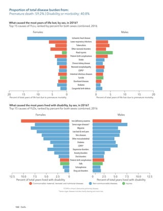 100
Females
15 10 5 0 0 5 10 15
Congenital birth defects
Diabetes
Diarrhoeal diseases
Suicide
Intestinal infectious diseases
COPD*
Neonatal encephalopathy
Chronic kidney disease
Stroke
Preterm birth complications
Road injuries
Other neonatal disorders
Tuberculosis
Lower respiratory infections
Ischaemic heart disease
Males
Percent of total years of life lost due to premature mortality Percent of total years of life lost due to premature mortality
*COPD is chronic obstructive pulmonary disease.
Communicable, maternal, neonatal, and nutritional diseases Non-communicable diseases Injuries
What caused the most years of life lost, by sex, in 2016?
Top 15 causes of YLLs, ranked by percent for both sexes combined, 2016
20 20
Females
7.5
10.0
12.5 2.5
5.0 0
Drug use disorders
Schizophrenia
Falls
Preterm birth complications
Oral disorders
Anxiety disorders
Depressive disorders
COPD*
Diabetes
Other musculoskeletal
Skin diseases
Low back & neck pain
Migraine
Sense organ diseases*
Iron-deﬁciency anaemia
Males
5.0
2.5
0 10.0
7.5 12.5
Percent of total years lived with disability Percent of total years lived with disability
*COPD is chronic obstructive pulmonary disease.
*Sense organ diseases includes mainly hearing and vision loss.
Communicable, maternal, neonatal, and nutritional diseases Non-communicable diseases Injuries
What caused the most years lived with disability, by sex, in 2016?
Top 15 causes of YLDs, ranked by percent for both sexes combined, 2016
Proportion of total disease burden from:
Premature death: 59.2% | Disability or morbidity: 40.8%
Delhi
 