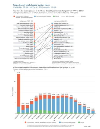 101
Delhi
Lower respiratory infections [7.4%]
Diarrhoeal diseases [6.9%]
Preterm birth complications [5.7%]
Other neonatal disorders [5.4%]
Ischaemic heart disease [5.3%]
Tuberculosis [5.2%]
Neonatal encephalopathy [3.8%]
Meningitis [2.6%]
Intestinal infectious diseases [2.5%]
Congenital birth defects [2.3%]
Iron-deﬁciency anaemia [2.3%]
Road injuries [2.2%]
COPD†
[1.9%]
Measles [1.8%]
Sense organ diseases‡
[1.6%]
Stroke [1.6%]
Skin diseases [1.5%]
Migraine [1.5%]
Low back & neck pain [1.5%]
Diabetes [1.3%]
Other musculoskeletal disorders [1.2%]
Ischaemic heart disease [9.6%]
Iron-deﬁciency anaemia [3.4%]
COPD†
[3.4%]
Preterm birth complications [3.4%]*
Diabetes [3.2%]
Tuberculosis [3.2%]
Sense organ diseases‡
[3.1%]
Road injuries [3.1%]
Lower respiratory infections [3.0%]
Migraine [2.8%]
Low back & neck pain [2.7%]
Other neonatal disorders [2.6%]*
Skin diseases [2.6%]
Other musculoskeletal disorders [2.1%]
Stroke [2.1%]
Diarrhoeal diseases [1.8%]
Neonatal encephalopathy [1.7%]
Congenital birth defects [1.6%]*
Intestinal infectious diseases [1.6%]
Meningitis [0.9%]
Measles [0.1%]
1
2
3
4
5
6
7
8
9
10
11
12
13
14
15
1
2
3
4
5
6
7
8
9
10
11
12
13
14
15
18
21
22
20
18
19
16
17
29
105
22
24
Leading causes of DALYs 1990
How have the leading causes of death and disability combined changed from 1990 to 2016?
Change in top 15 causes of DALYs, both sexes, ranked by number of DALYs, 1990–2016
Leading causes of DALYs 2016
Communicable, maternal,
neonatal, and nutritional diseases
Non-communicable diseases Injuries same or increase decrease
*Change not signiﬁcant.
The percent ﬁgure in brackets next to each cause is
DALYs from that cause out of total DALYs.
†
COPD is chronic obstructive pulmonary disease.
‡
Sense organ diseases includes mainly hearing and vision loss.
§
Self-harm refers to suicide and the nonfatal outcomes of self-harm.
[2.23]
[0.37] [0.36]
[0.49]
[0.59]
[0.65]
[0.73]
[0.85]
[0.98] [1.18] [1.46] [1.82]
[2.25]
[2.8]
[3.35]
[3.84]
[4.52]
[5.22]
The number in the bracket on top of each vertical bar is the ratio of percent DALYs to population for that age group.
The number in parentheses after each age group on the x-axis is the percent of population in that age group.
Communicable, maternal, neonatal, and nutritional diseases
Percent
of
total
DALYs
Age
Non-communicable diseases Injuries
What caused the most death and disability combined across age groups in 2016?
Percent of DALYs by age group, both sexes, 2016
U
n
d
e
r
5
(
7
%
)
5
t
o
9
(
9
%
)
1
0
t
o
1
4
(
9
%
)
1
5
t
o
1
9
(
9
%
)
2
0
t
o
2
4
(
1
0
%
)
2
5
t
o
2
9
(
1
1
%
)
3
0
t
o
3
4
(
1
0
%
)
3
5
t
o
3
9
(
8
%
)
4
0
t
o
4
4
(
7
%
)
4
5
t
o
4
9
(
6
%
)
5
0
t
o
5
4
(
5
%
)
5
5
t
o
5
9
(
4
%
)
6
0
t
o
6
4
(
3
%
)
6
5
t
o
6
9
(
2
%
)
7
0
t
o
7
4
(
1
%
)
7
5
t
o
7
9
(
1
%
)
8
0
t
o
8
4
(
<
1
%
)
8
5
+
(
<
1
%
)
0
4
8
12
16
How have the leading causes of death and disability combined changed from 1990 to 2016?
Change in top 15 causes of DALYs, both sexes, ranked by number of DALYs, 1990–2016
What caused the most death and disability combined across age groups in 2016?
Percent of DALYs by age group, both sexes, 2016
Proportion of total disease burden from:
CMNNDs: 27.8% | NCDs: 61.2% | Injuries: 11.0%
 