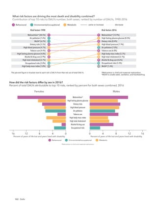 102 Delhi
Risk factors 1990 Risk factors 2016
The percent ﬁgure in bracket next to each risk is DALYs from that risk out of total DALYs. *Malnutrition is child and maternal malnutrition.
†
WaSH is unsafe water, sanitation, and handwashing.
What risk factors are driving the most death and disability combined?
Contribution of top 10 risks to DALYs number, both sexes, ranked by number of DALYs, 19
same or increase decrease
Behavioural Environmental/occupational Metabolic
Malnutrition* [30.5%]
Air pollution [7.4%]
WaSH†
[6.2%]
Dietary risks [5.5%]
High blood pressure [4.7%]
Tobacco use [4.4%]
High fasting plasma glucose [4.0%]
Alcohol & drug use [2.9%]
High total cholesterol [2.7%]
Occupational risks [2.0%]
Malnutrition* [12.9%]
High fasting plasma glucose [8.5%]
Dietary risks [8.4%]
High blood pressure [7.9%]
Air pollution [7.0%]
Tobacco use [6.0%]
High body-mass index [5.7%]
High total cholesterol [5.1%]
Alcohol & drug use [4.6%]
Occupational risks [3.3%]
1
2
3
4
5
6
7
8
9
10
1
2
3
4
5
6
7
8
9
10
High body-mass index [1.8%] WaSH†
[1.4%]
11 12
Risk factors 1990 Risk factors 2016
The percent ﬁgure in bracket next to each risk is DALYs from that risk out of total DALYs. *Malnutrition is child and maternal malnutrition.
†
WaSH is unsafe water, sanitation, and handwashing.
What risk factors are driving the most death and disability combined?
Contribution of top 10 risks to DALYs number, both sexes, ranked by number of DALYs, 1990-2016
same or increase decrease
Behavioural Environmental/occupational Metabolic
Malnutrition* [32.2%]
WaSH†
[15.2%]
Air pollution [7.7%]
Tobacco use [3.6%]
Dietary risks [2.3%]
High blood pressure [2.2%]
Occupational risks [1.9%]
Alcohol & drug use [1.6%]
High fasting plasma glucose [1.4%]
Impaired kidney function [0.9%]
Malnutrition* [14.8%]
Air pollution [5.1%]
High blood pressure [5.0%]
Tobacco use [4.9%]
Dietary risks [4.7%]
High fasting plasma glucose [4.0%]
WaSH†
[3.9%]
Alcohol & drug use [3.9%]
Occupational risks [2.6%]
Impaired kidney function [2.0%]
1
2
3
4
5
6
7
8
9
10
1
2
3
4
5
6
7
8
9
10
Females
12 8 4 0 0 4 8 12
Occupational risks
Alcohol & drug use
High total cholesterol
High body-mass index
Tobacco use
Air pollution
High blood pressure
Dietary risks
High fasting plasma glucose
Malnutrition*
Males
16 16
Percent of years of life lost and years lived with disability Percent of years of life lost and years lived with disability
How did the risk factors differ by sex in 2016?
Percent of total DALYs attributable to top 10 risks, ranked by percent for both sexes combined, 2016
*Malnutrition is child and maternal malnutrition.
Behavioural Environmental/occupational Metabolic
What risk factors are driving the most death and disability combined?
Contribution of top 10 risks to DALYs number, both sexes, ranked by number of DALYs, 1990-2016
 