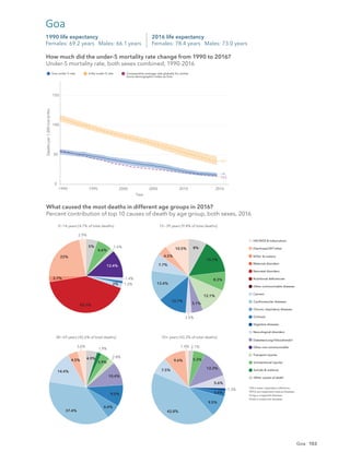 103
0
50
100
150
1990 1995 2000 2005 2010 2016
Year
Deaths
per
1,000
live
births
Goa under-5 rate India under-5 rate Comparative average rate globally for similar
Socio-demographic Index as Goa
16
13.5
39.2
How much did the under-5 mortality rate change from 1990 to 2016?
Under-5 mortality rate, both sexes combined, 1990-2016
2016 life expectancy
Females: 78.4 years Males: 73.0 years
1990 life expectancy
Females: 69.2 years Males: 66.1 years
Goa
2.9%
22%
2.7%
42.1%
2% 1.2%
1.4%
12.4%
1.6%
6.6%
5%
10.5%
4.5%
7.7%
13.4%
12.7%
2.5%
5.1%
12.1%
8.3%
15.1%
8%
3.6%
4.5%
14.4%
37.4%
6.6%
9.5%
10.4%
2.8%
3.9%
1.9%
4.9%
1.4%
9.6%
7.5%
42.8%
9.5%
2.4%
1.3%
5.6%
12.3%
5.3%
2.1%
0−14 years [4.7% of total deaths] 15−39 years [9.4% of total deaths]
40−69 years [42.6% of total deaths] 70+ years [43.3% of total deaths]
What caused the most deaths in different age groups in 2016?
Percent contribution of top 10 causes of death by age group, both sexes, 2016
HIV/AIDS & tuberculosis
Diarrhoea/LRI*/other
NTDs†
& malaria
Maternal disorders
Neonatal disorders
Nutritional deﬁciencies
Other communicable diseases
Cancers
Cardiovascular diseases
Chronic respiratory diseases
Cirrhosis
Digestive diseases
Neurological disorders
Diabetes/urog‡
/blood/endo§
Other non-communicable
Transport injuries
Unintentional injuries
Suicide & violence
Other causes of death
*LRI is lower respiratory infections.
†
NTDs are neglected tropical diseases.
‡
Urog is urogenital diseases.
§
Endo is endocrine diseases.
How much did the under-5 mortality rate change from 1990 to 2016?
Under-5 mortality rate, both sexes combined, 1990-2016
What caused the most deaths in different age groups in 2016?
Percent contribution of top 10 causes of death by age group, both sexes, 2016
Goa
 