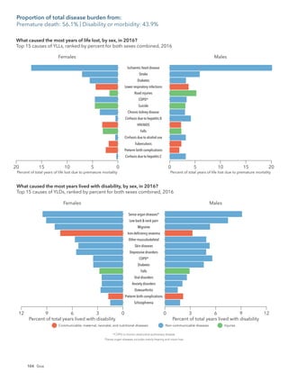 104
Females
20 15 10 5 0 0 5 10 15 20
Cirrhosis due to hepatitis C
Preterm birth complications
Tuberculosis
Cirrhosis due to alcohol use
Falls
HIV/AIDS
Cirrhosis due to hepatitis B
Chronic kidney disease
Suicide
COPD*
Road injuries
Lower respiratory infections
Diabetes
Stroke
Ischaemic heart disease
Males
Percent of total years of life lost due to premature mortality Percent of total years of life lost due to premature mortality
*COPD is chronic obstructive pulmonary disease.
Communicable, maternal, neonatal, and nutritional diseases Non-communicable diseases Injuries
What caused the most years of life lost, by sex, in 2016?
Top 15 causes of YLLs, ranked by percent for both sexes combined, 2016
Females
9 3
6 0
Schizophrenia
Preterm birth complications
Osteoarthritis
Anxiety disorders
Oral disorders
Falls
Diabetes
COPD*
Depressive disorders
Skin diseases
Other musculoskeletal
Iron-deﬁciency anaemia
Migraine
Low back & neck pain
Sense organ diseases*
Males
6
3
0 9
Percent of total years lived with disability Percent of total years lived with disability
*COPD is chronic obstructive pulmonary disease.
*Sense organ diseases includes mainly hearing and vision loss.
Communicable, maternal, neonatal, and nutritional diseases Non-communicable diseases Injuries
12 12
What caused the most years lived with disability, by sex, in 2016?
Top 15 causes of YLDs, ranked by percent for both sexes combined, 2016
Proportion of total disease burden from:
Premature death: 56.1% | Disability or morbidity: 43.9%
Goa
 