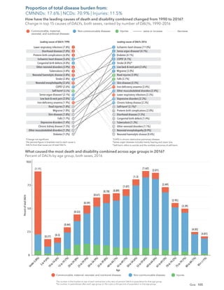 105
Goa
Ischaemic heart disease [11.0%]
Sense organ diseases‡
[4.1%]
Diabetes [4.1%]
COPD†
[4.1%]
Stroke [4.0%]*
Low back & neck pain [3.6%]
Migraine [3.0%]
Road injuries [2.8%]
Falls [2.7%]
Skin diseases [2.5%]
Iron-deﬁciency anaemia [2.4%]
Other musculoskeletal disorders [2.4%]
Lower respiratory infections [2.3%]
Depressive disorders [2.3%]
Chronic kidney disease [2.3%]
[2.1%]*
Preterm birth complications [2.0%]
Diarrhoeal diseases [1.5%]
Congenital birth defects [1.4%]
Tuberculosis [1.3%]
Other neonatal disorders [1.1%]
Neonatal encephalopathy [0.9%]
Neonatal haemolytic disease [0.4%]
Lower respiratory infections [7.8%]
Diarrhoeal diseases [7.0%]
Preterm birth complications [6.0%]
Ischaemic heart disease [5.6%]
Congenital birth defects [4.0%]
Other neonatal disorders [3.9%]
Tuberculosis [3.8%]
Neonatal haemolytic disease [2.8%]
Stroke [2.8%]
Neonatal encephalopathy [2.6%]
COPD†
[2.6%]
Self-harm§
[2.2%]
Sense organ diseases‡
[2.1%]
Low back & neck pain [2.0%]
Iron-deﬁciency anaemia [1.9%]
Road injuries [1.8%]
Migraine [1.8%]
Skin diseases [1.8%]
Falls [1.7%]
Depressive disorders [1.4%]
Chronic kidney disease [1.3%]
Other musculoskeletal disorders [1.3%]
Diabetes [1.2%]
Self-harm§
1
2
3
4
5
6
7
8
9
10
11
12
13
14
15
1
2
3
4
5
6
7
8
9
10
11
12
13
14
15
16
20
21
17
18
19
16
17
22
26
31
60
24
25
21
22
Leading causes of DALYs 1990
How have the leading causes of death and disability combined changed from 1990 to 2016?
Change in top 15 causes of DALYs, both sexes, ranked by number of DALYs, 1990–2016
Leading causes of DALYs 2016
Communicable, maternal,
neonatal, and nutritional diseases
Non-communicable diseases Injuries same or increase decrease
*Change not signiﬁcant.
The percent ﬁgure in brackets next to each cause is
DALYs from that cause out of total DALYs.
†
COPD is chronic obstructive pulmonary disease.
‡
Sense organ diseases includes mainly hearing and vision loss.
§
Self-harm refers to suicide and the nonfatal outcomes of self-harm.
[1.11]
[0.27]
[0.3]
[0.44]
[0.53]
[0.59]
[0.67]
[0.78] [0.89]
[1.07]
[1.3]
[1.62]
[2.01]
[2.49]
[2.95]
[3.39]
[4.05]
[4.81]
The number in the bracket on top of each vertical bar is the ratio of percent DALYs to population for that age group.
The number in parentheses after each age group on the x-axis is the percent of population in that age group.
Communicable, maternal, neonatal, and nutritional diseases
Percent
of
total
DALYs
Age
Non-communicable diseases Injuries
What caused the most death and disability combined across age groups in 2016?
Percent of DALYs by age group, both sexes, 2016
U
n
d
e
r
5
(
8
%
)
5
t
o
9
(
6
%
)
1
0
t
o
1
4
(
6
%
)
1
5
t
o
1
9
(
7
%
)
2
0
t
o
2
4
(
8
%
)
2
5
t
o
2
9
(
9
%
)
3
0
t
o
3
4
(
9
%
)
3
5
t
o
3
9
(
8
%
)
4
0
t
o
4
4
(
7
%
)
4
5
t
o
4
9
(
7
%
)
5
0
t
o
5
4
(
6
%
)
5
5
t
o
5
9
(
6
%
)
6
0
t
o
6
4
(
4
%
)
6
5
t
o
6
9
(
3
%
)
7
0
t
o
7
4
(
2
%
)
7
5
t
o
7
9
(
1
%
)
8
0
t
o
8
4
(
1
%
)
8
5
+
(
<
1
%
)
0
2.5
5.0
7.5
10.0
How have the leading causes of death and disability combined changed from 1990 to 2016?
Change in top 15 causes of DALYs, both sexes, ranked by number of DALYs, 1990–2016
What caused the most death and disability combined across age groups in 2016?
Percent of DALYs by age group, both sexes, 2016
Proportion of total disease burden from:
CMNNDs: 17.6% | NCDs: 70.9% | Injuries: 11.5%
 