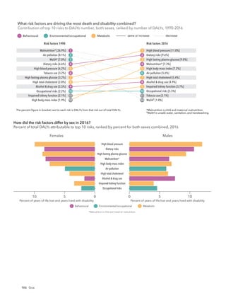 106 Goa
Risk factors 1990 Risk factors 2016
The percent ﬁgure in bracket next to each risk is DALYs from that risk out of total DALYs. *Malnutrition is child and maternal malnutrition.
†
WaSH is unsafe water, sanitation, and handwashing.
What risk factors are driving the most death and disability combined?
Contribution of top 10 risks to DALYs number, both sexes, ranked by number of DALYs, 19
same or increase decrease
Behavioural Environmental/occupational Metabolic
Malnutrition* [26.9%]
Air pollution [8.1%]
WaSH†
[7.0%]
Dietary risks [6.6%]
High blood pressure [6.2%]
Tobacco use [3.2%]
High fasting plasma glucose [3.2%]
High total cholesterol [2.8%]
Alcohol & drug use [2.5%]
Occupational risks [2.2%]
High blood pressure [11.0%]
Dietary risks [9.6%]
High fasting plasma glucose [9.0%]
Malnutrition* [7.3%]
High body-mass index [7.2%]
Air pollution [5.6%]
High total cholesterol [5.4%]
Alcohol & drug use [4.9%]
Impaired kidney function [3.7%]
Occupational risks [3.5%]
1
2
3
4
5
6
7
8
9
10
1
2
3
4
5
6
7
8
9
10
Impaired kidney function [2.1%] Tobacco use [3.1%]
11 11
High body-mass index [1.9%] WaSH
†
[1.0%]
12 14
Risk factors 1990 Risk factors 2016
The percent ﬁgure in bracket next to each risk is DALYs from that risk out of total DALYs. *Malnutrition is child and maternal malnutrition.
†
WaSH is unsafe water, sanitation, and handwashing.
What risk factors are driving the most death and disability combined?
Contribution of top 10 risks to DALYs number, both sexes, ranked by number of DALYs, 1990-2016
same or increase decrease
Behavioural Environmental/occupational Metabolic
Malnutrition* [32.2%]
WaSH†
[15.2%]
Air pollution [7.7%]
Tobacco use [3.6%]
Dietary risks [2.3%]
High blood pressure [2.2%]
Occupational risks [1.9%]
Alcohol & drug use [1.6%]
High fasting plasma glucose [1.4%]
Impaired kidney function [0.9%]
Malnutrition* [14.8%]
Air pollution [5.1%]
High blood pressure [5.0%]
Tobacco use [4.9%]
Dietary risks [4.7%]
High fasting plasma glucose [4.0%]
WaSH†
[3.9%]
Alcohol & drug use [3.9%]
Occupational risks [2.6%]
Impaired kidney function [2.0%]
1
2
3
4
5
6
7
8
9
10
1
2
3
4
5
6
7
8
9
10
Females
10 5 0 0 5 10
Occupational risks
Impaired kidney function
Alcohol & drug use
High total cholesterol
Air pollution
High body-mass index
Malnutrition*
High fasting plasma glucose
Dietary risks
High blood pressure
Males
Percent of years of life lost and years lived with disability Percent of years of life lost and years lived with disability
How did the risk factors differ by sex in 2016?
Percent of total DALYs attributable to top 10 risks, ranked by percent for both sexes combined, 2016
*Malnutrition is child and maternal malnutrition.
Behavioural Environmental/occupational Metabolic
What risk factors are driving the most death and disability combined?
Contribution of top 10 risks to DALYs number, both sexes, ranked by number of DALYs, 1990-2016
 